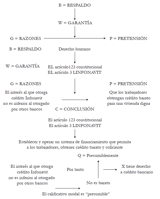 Atendiendo a la teor&iacute;a de la argumentaci&oacute;n de Toulmin22