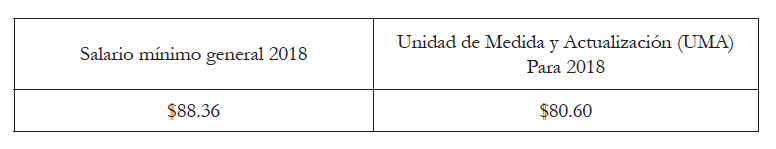 Salario m&iacute;nimo general/UMA