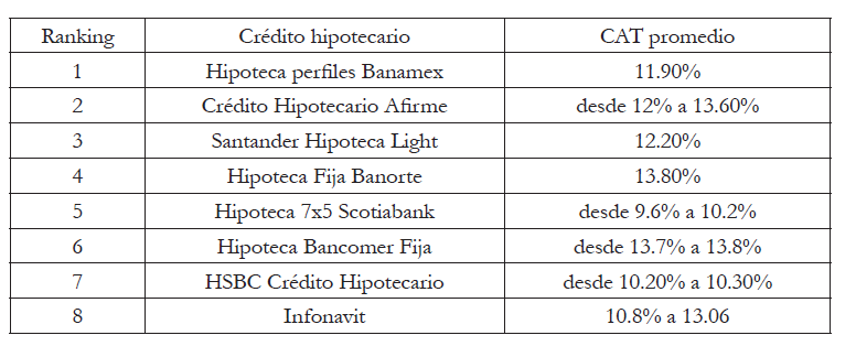 Comparativo de cr&eacute;dito hipotecario 2017
