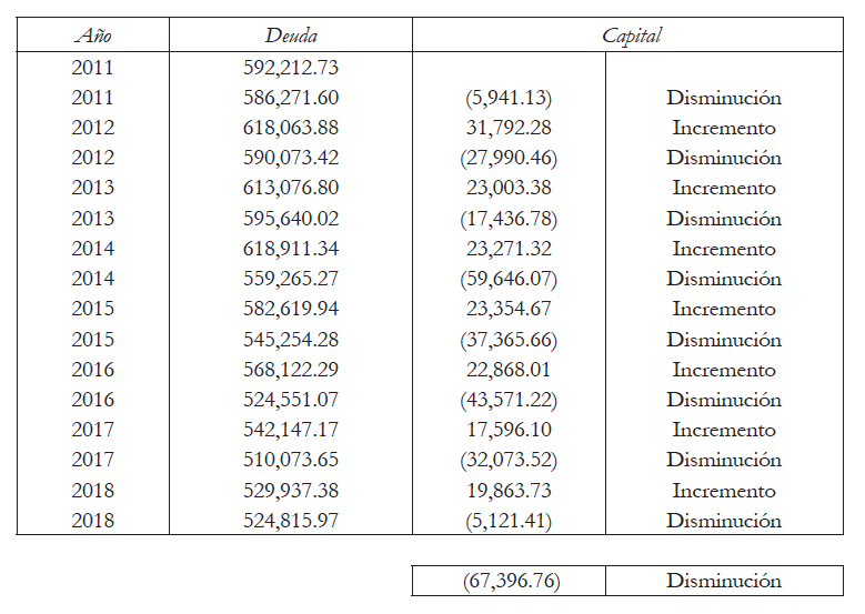 Comportamiento del cr&eacute;dito por a&ntilde;o