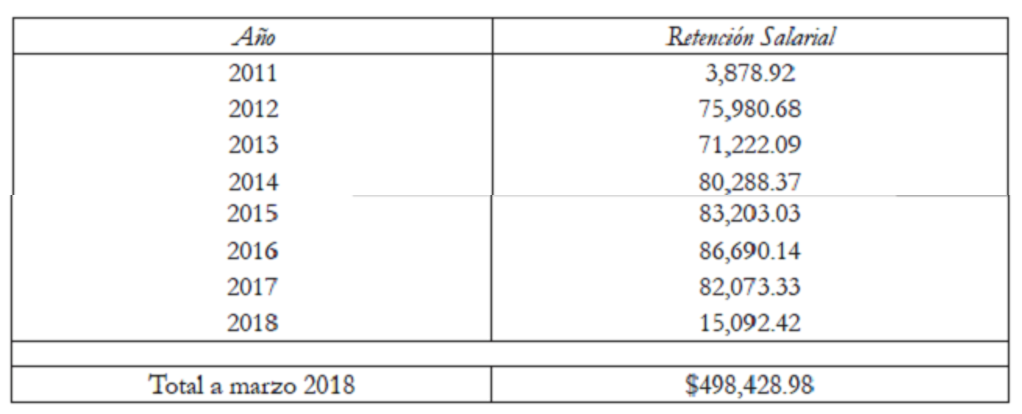 Retenci&oacute;n salarial (anual)