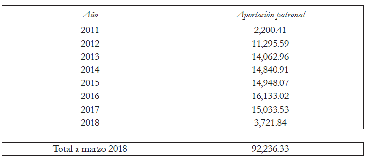 Aportaci&oacute;n patronal (anual)