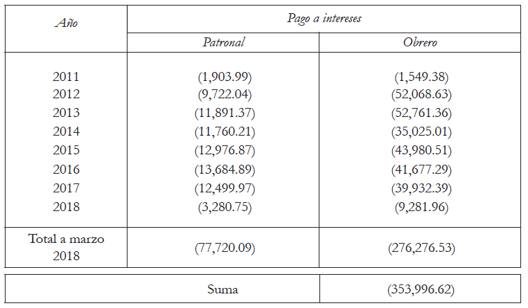 Pago acumulado de intereses (Oct. 2011 &ndash; Mar. 2018)