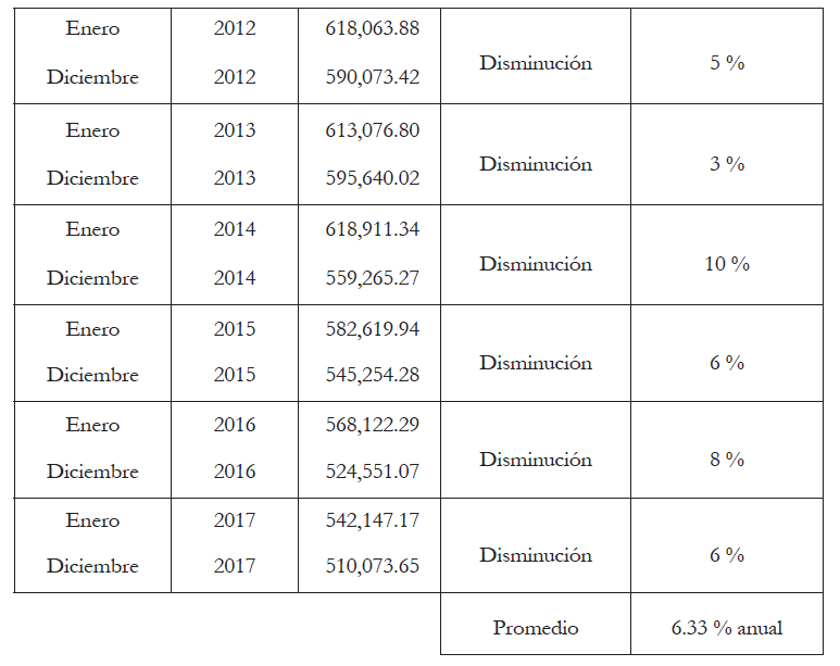 Disminuci&oacute;n de la deuda en porcentaje por a&ntilde;os completos