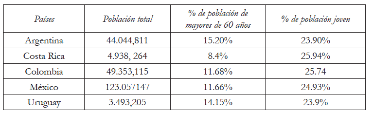 Población total por país en 2017 y porcentaje de la misma, mayores de 60 años y jóvenes