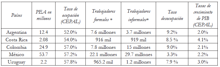 Población económicamente activa y tasas de ocupación, formalidad, informalidad y desempleo 2017