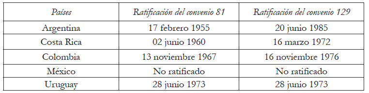 Ratificaciones de los convenios 81 y 129 de la OIT