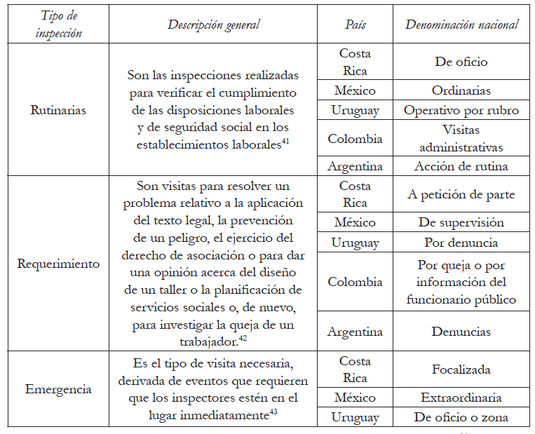 Tipos de inspecciones en países seleccionados