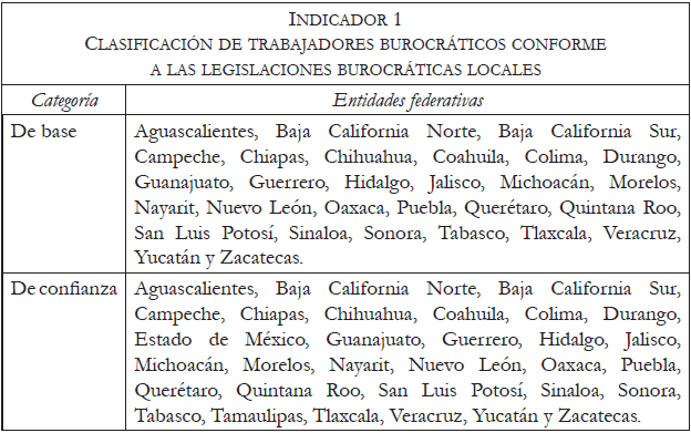 CLASIFICACIÓN DE TRABAJADORES BUROCRÁTICOS CONFORME A LAS LEGISLACIONES BUROCRÁTICAS LOCALES