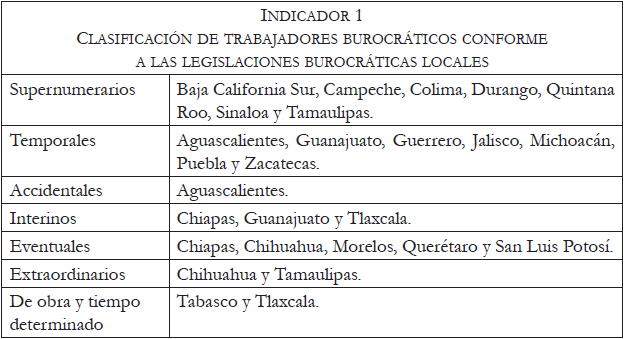 CLASIFICACIÓN DE TRABAJADORES BUROCRÁTICOS CONFORME A LAS LEGISLACIONES BUROCRÁTICAS LOCALES