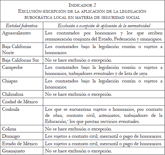 ELABORACIÓN PROPIA CON DATOS DE LA LEGISLACIÓN BUROCRÁTICA EN MATERIA DE SEGURIDAD SOCIAL EN LAS ENTIDADES FEDERATIVAS