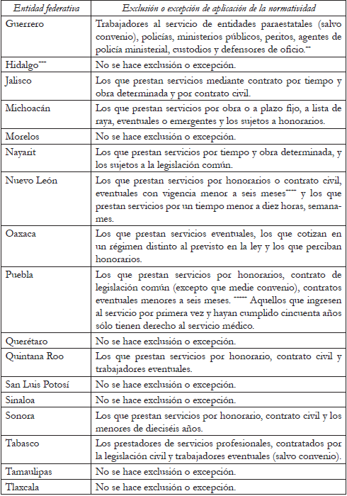 ELABORACIÓN PROPIA CON DATOS DE LA LEGISLACIÓN BUROCRÁTICA EN MATERIA DE SEGURIDAD SOCIAL EN LAS ENTIDADES FEDERATIVAS (cont.)