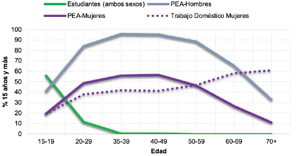 PORCENTAJE DE LA POBLACI&Oacute;N 15+ POR PARTICIPACI&Oacute;N LABORAL, POR SEXO Y
							TRABAJO DOM&Eacute;STICO EN MUJERES. M&Eacute;XICO 2017