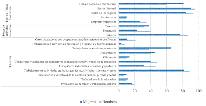 TRABAJADORES SUBORDINADOS REMUNERADOS SIN ACCESO A PRESTACIONES
								DE LEY. M&Eacute;XICO, 2017 (PORCENTAJES)*