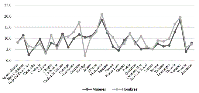 PROPORCI&Oacute;N DE MUJERES Y HOMBRES DE 65+, SIN AFILIACI&Oacute;N, POR
								ENTIDAD FEDERATIVA, 2017