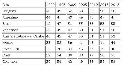 PORCENTAJE DE MUJERES QUE PARTICIPAN EN EL MERCADO LABORAL EN PA&Iacute;SES
							SELECCIONADOS DE AM&Eacute;RICA LATINA, 1990-2018
