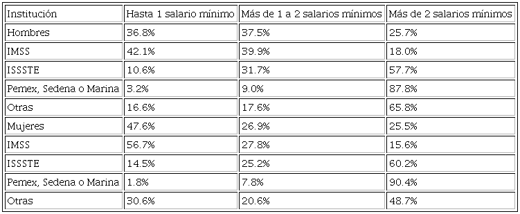 POBLACI&Oacute;N DE 65 Y M&Aacute;S A&Ntilde;OS PENSIONADA SEG&Uacute;N MONTO MENSUAL.
								M&Eacute;XICO, 2017