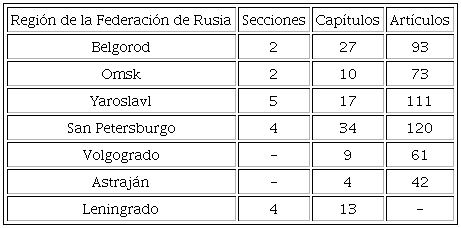 Cantidad de elementos estructurales de los códigos
sociales