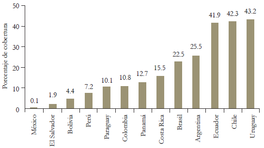 Cobertura de los sistemas de seguridad social al trabajo
							dom&eacute;stico