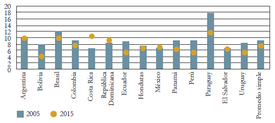 Porcentaje de asalariados en el trabajo dom&eacute;stico en pa&iacute;ses de
								Latinoam&eacute;rica, 2005-2015