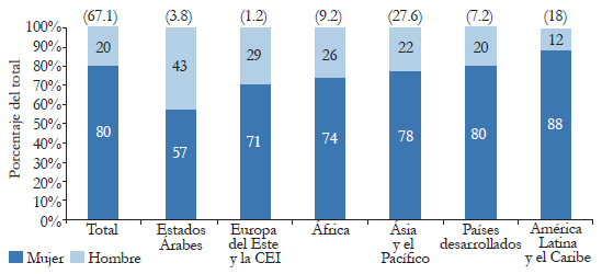 Distribuci&oacute;n del trabajo dom&eacute;stico seg&uacute;n sexo y regi&oacute;n