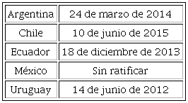 Ratificaciones del Convenio 189 de la OIT en pa&iacute;ses
							seleccionados