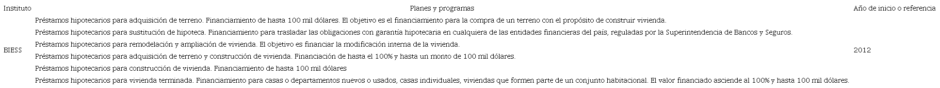 Planes y programas para la vivienda del BIESS y del
								Miduvi