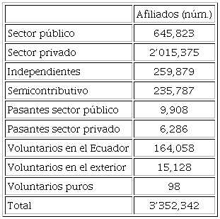 Total de la poblaci&oacute;n afiliada al Instituto Ecuatoriano de Seguridad
							Social 