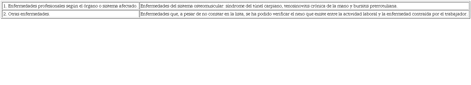 Resumen de las enfermedades que, a efectos del Seguro General de
							Riesgos del Trabajo, se consideran profesionales 