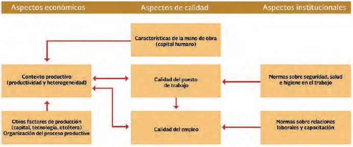 Factores determinantes de la calidad en el empleo 