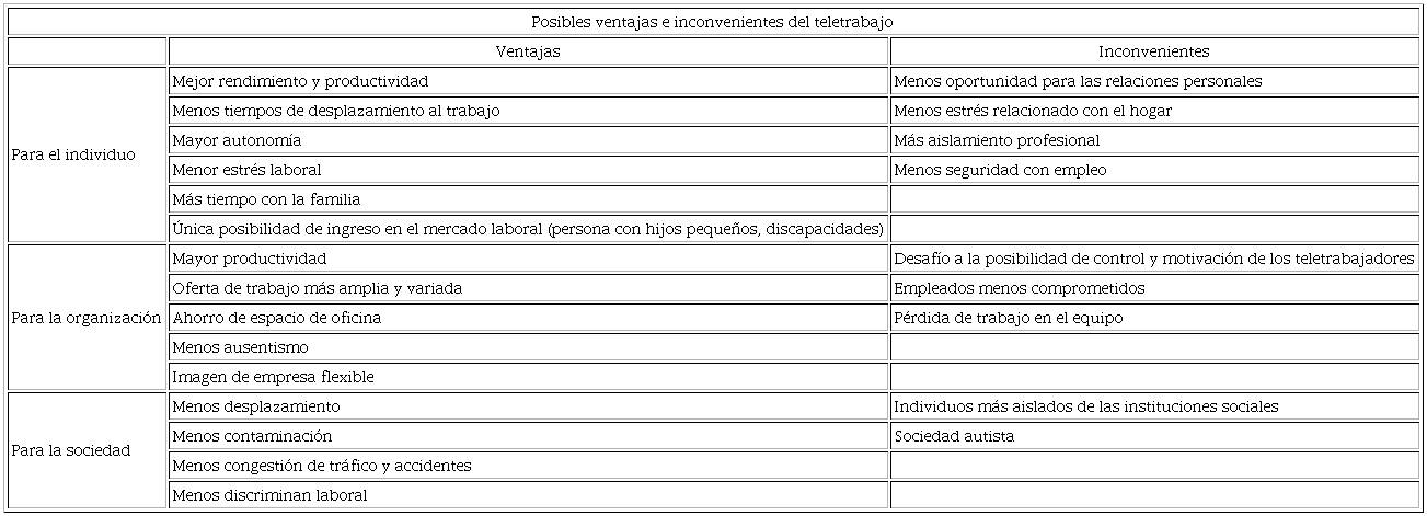 Posibles ventajas e inconvenientes del teletrabajo 