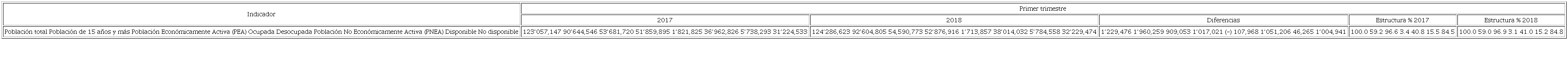 Poblaci&oacute;n seg&uacute;n su condici&oacute;n de actividad (personas) 