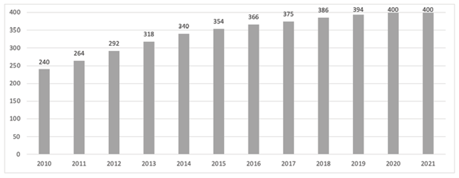 Salario b&aacute;sico Ecuador (2010-2021)