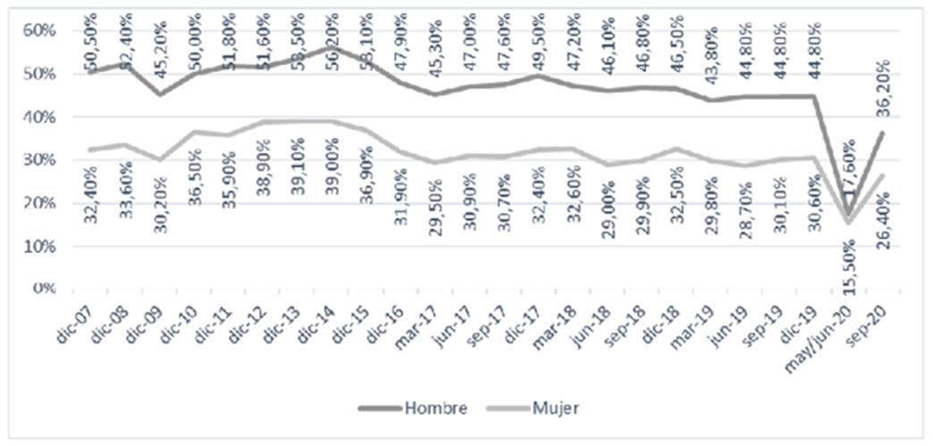 Tasa de empleo adecuado/pleno por sexo Ecuador