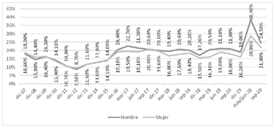 Tasa de subempleo por sexo Ecuador