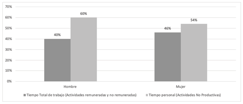 Distribuci&oacute;n del tiempo total por sexo: poblaci&oacute;n ocupada de 12 a&ntilde;os
							y m&aacute;s Ecuador