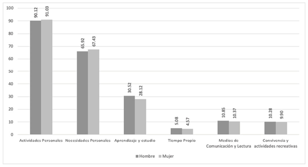 Tiempo actividades personales-horas semanales Ecuador