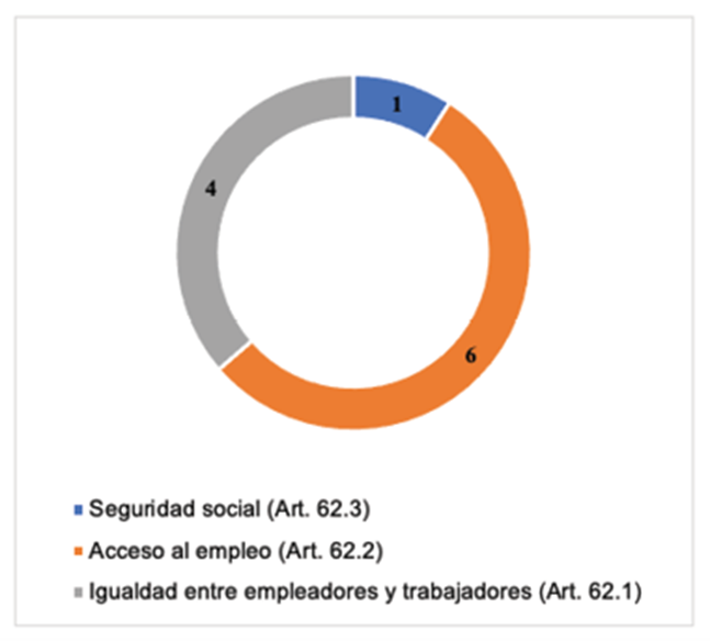 Derechos espec&iacute;ficos fundamentales de c&aacute;racter laboral reclamados en
							la sentencias del TC en 2012