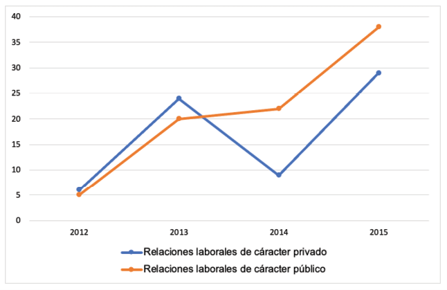 Relaciones laborales y actividad jurisprudencial constitucional
							(2012-2015)
