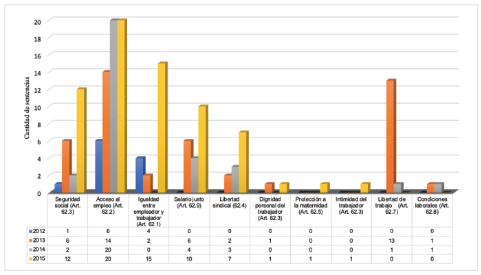 Sentencias del Tribunal Constitucional en materia laboral
							(2012-2015)