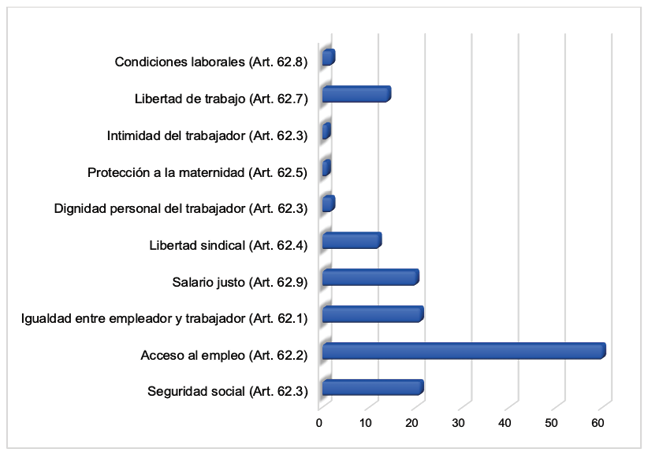 Derechos espec&iacute;ficos de c&aacute;racter laboral reclamados ante el TC
							(2012-2015)