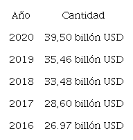 Remesas ingresadas a México en los últimos cinco años