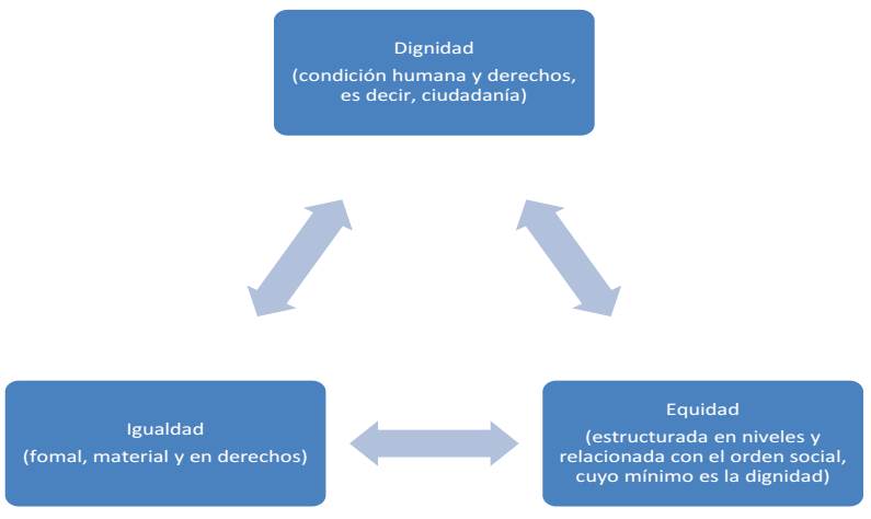 Significaci&oacute;n de trabajo digno