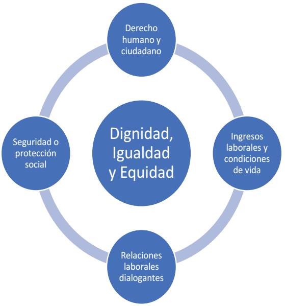 Elementos constitutivos de la definici&oacute;n de trabajo digno
