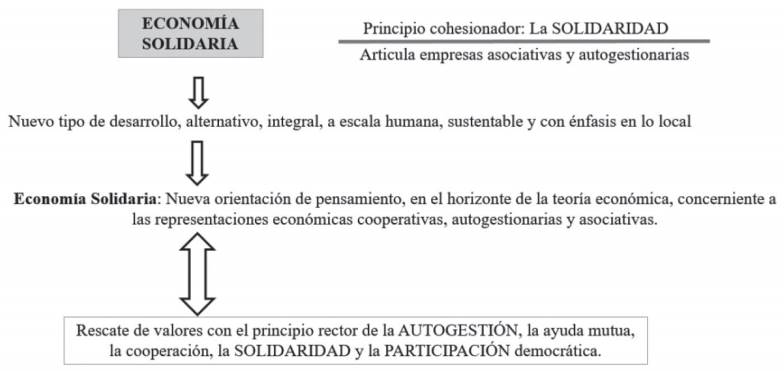 Concepto de econom&iacute;a solidaria
