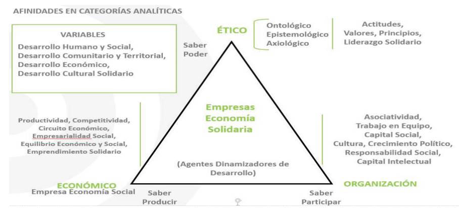Marco conceptual del modelo de econom&iacute;a solidaria