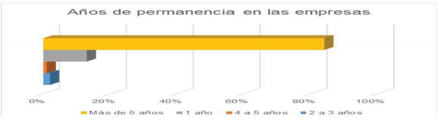 A&ntilde;os de permanencia en las organizaciones