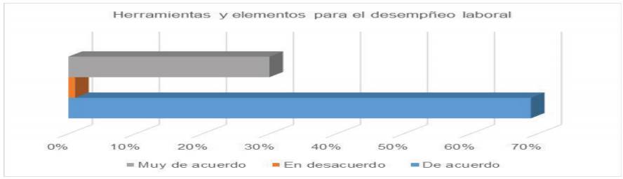 Herramientas y elementos para el desempe&ntilde;o laboral