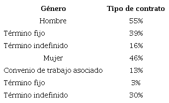 G&eacute;nero vs tipo de contrato