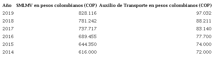 Hist&oacute;rico del salario m&iacute;nimo y del auxilio de transporte en Colombia